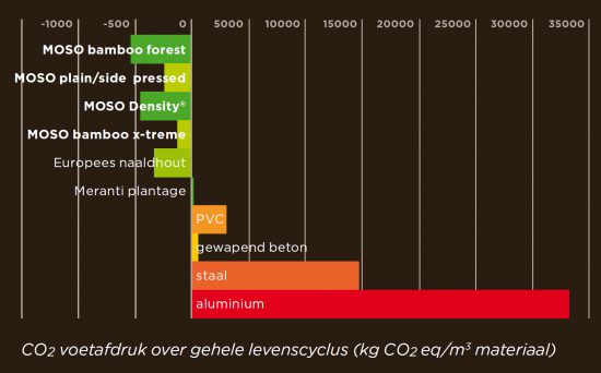 CO2 voetafdruk van bamboe grafiek